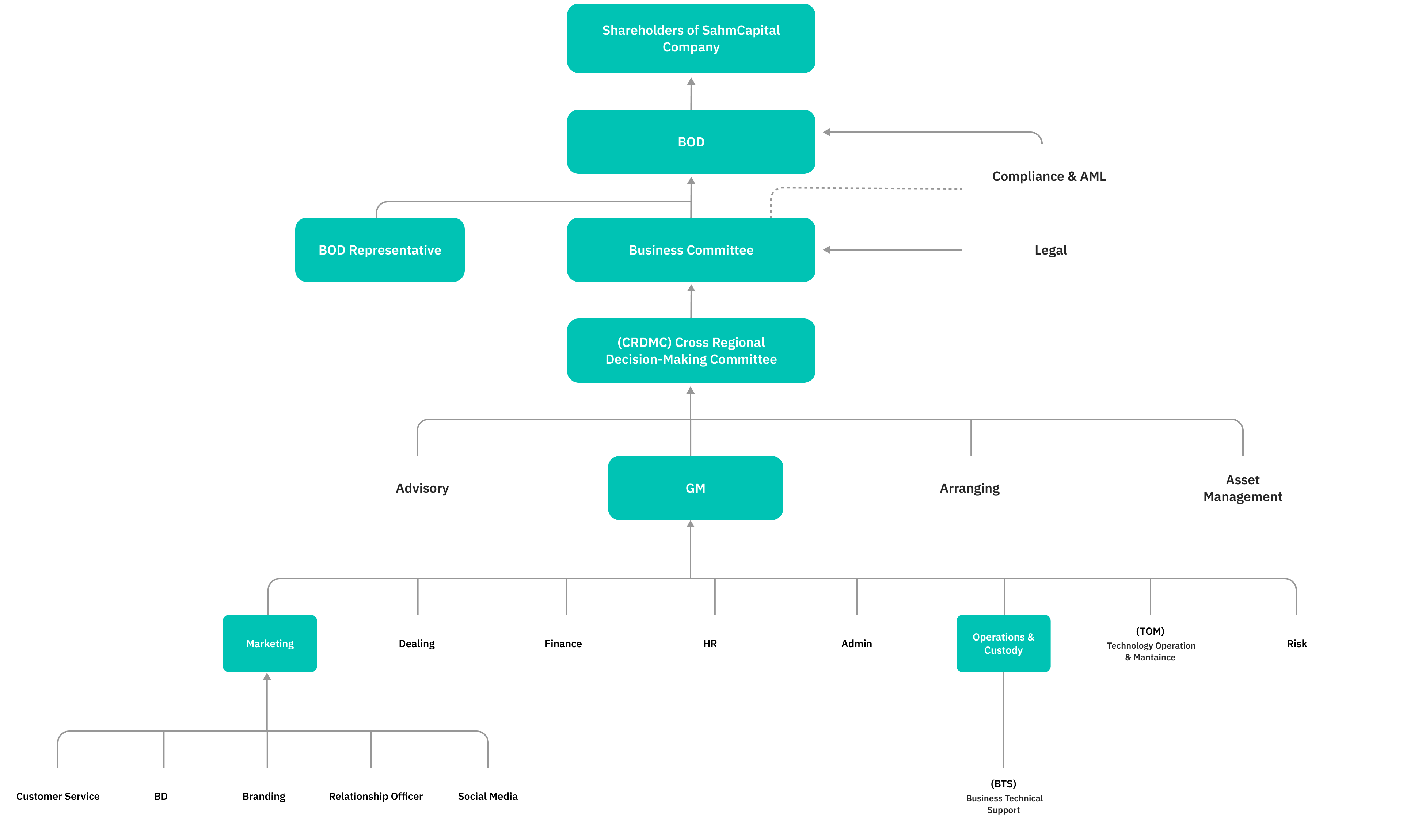 Organizational Chart